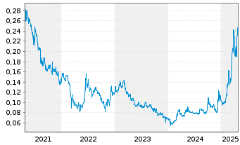 Chart Yixin Group Ltd. - 5 Years