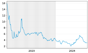 Chart Zura Bio Ltd. - 5 Years