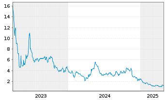 Chart Zura Bio Ltd. - 5 années