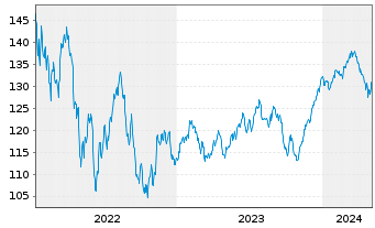 Chart ACATIS Fair Value Aktien Glob. Inh.Ant. CHF-P o.N. - 5 Years