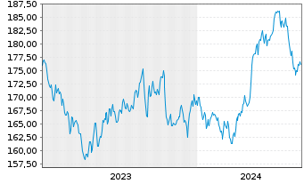 Chart Incrementum All Seasons Fund Inh.Ant. EUR-R o.N. - 5 Years