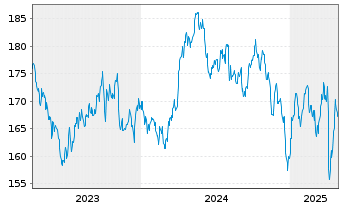 Chart Incrementum All Seasons Fund Inh.Ant. EUR-R o.N. - 5 Years