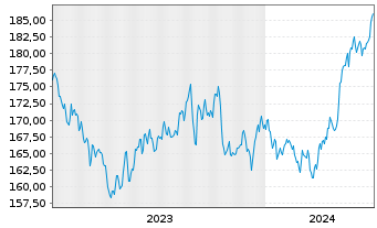 Chart Incrementum All Seasons Fund Inh.Ant. EUR-R o.N. - 5 Jahre