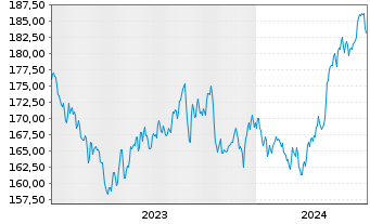 Chart Incrementum All Seasons Fund Inh.Ant. EUR-R o.N. - 5 années