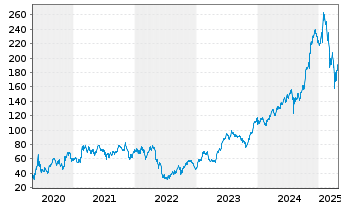 Chart Royal Caribbean Cruises Ltd. - 5 années