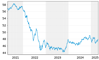 Chart DWS Eurorenta - 5 Jahre