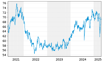 Chart BGF-Japan Sm.&MidCap Opportun. - 5 années