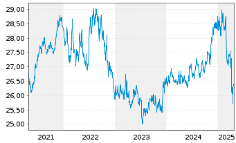 Chart BGF-Global Government Bond FD Act. Nom.Cl.A2 o.N. - 5 années