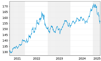 Chart BGF - US Dollar Reserve Fund Act. Nom. Cl. A 2 o.N - 5 années