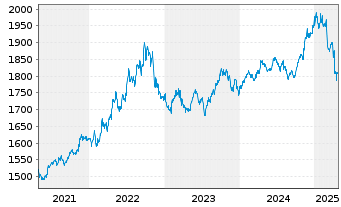 Chart UBS (Lux) Money Mkt Fd - USD Nam.-An. P acc o.N. - 5 Jahre