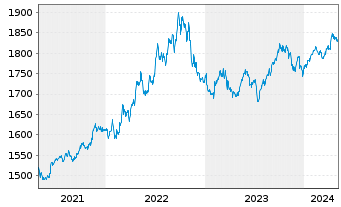Chart UBS (Lux) Mon.Mkt.Fd USD Sust. Nam.-An. P acc o.N. - 5 années