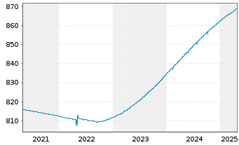 Chart UBS (Lux) Money Mkt Fd - EUR Nam.-An. P-acc o.N. - 5 Years