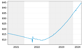 Chart UBS (Lux) Mon.Mkt-Fd EUR Sust. Nam.-An. P-acc o.N. - 5 Jahre