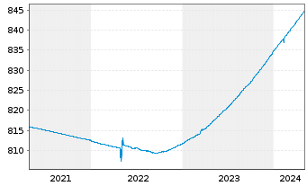 Chart UBS (Lux) Mon.Mkt-Fd EUR Sust. Nam.-An. P-acc o.N. - 5 années