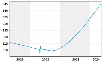 Chart UBS (Lux) Money Mkt Fd - EUR Nam.-An. P-acc o.N. - 5 années