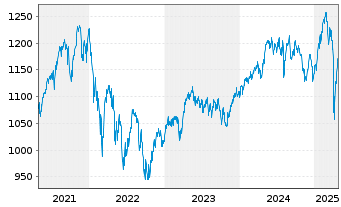 Chart UBS(Lux)Eq.-Europ.Opport.Su.EO Inh.Ant. P-acc o.N. - 5 Years