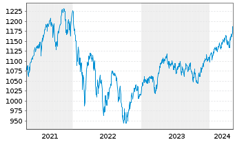Chart UBS(Lux)Eq.-Europ.Opport.Su.EO Inh.Ant. P-acc o.N. - 5 Years
