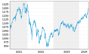Chart UBS(Lux)Eq.-Europ.Opport.Su.EO Inh.Ant. P-acc o.N. - 5 Years