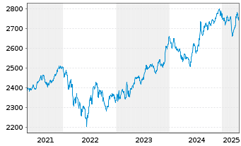 Chart UBS (Lux) BF - CHF Flexible N-Ant P Acc. o.N. - 5 Jahre