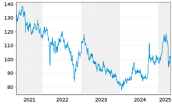 Chart HSBC GIF-Hong Kong Equity Inhaber-Anteile P Dis. - 5 Years