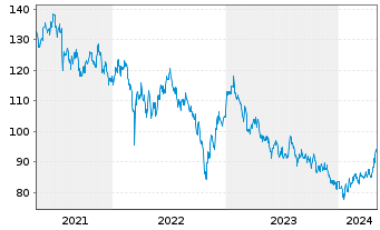 Chart HSBC GIF-Hong Kong Equity Inhaber-Anteile P Dis. - 5 Jahre