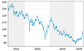 Chart HSBC GIF-Hong Kong Equity Inhaber-Anteile P Dis. - 5 années