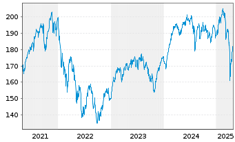 Chart BGF - European Fund Act. Nom. Classe A 2 - 5 années