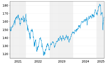 Chart BGF - United Kingdom Fund Act. Nom.Classe A 2 o.N. - 5 années