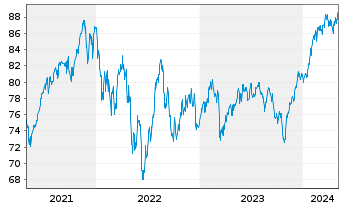Chart BGF-Global Long-Horizon Equity At. N. Cl. A 2 o.N. - 5 Years