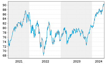 Chart BGF-Global Long-Horizon Equity At. N. Cl. A 2 o.N. - 5 années