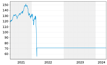 Chart MLIIF - Emerging Europe Fund Act. Nom. Cl A 2 o.N. - 5 Years