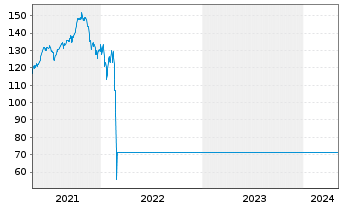 Chart MLIIF - Emerging Europe Fund Act. Nom. Cl A 2 o.N. - 5 années