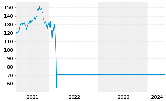 Chart MLIIF - Emerging Europe Fund Act. Nom. Cl A 2 o.N. - 5 Jahre