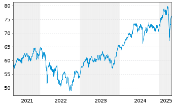 Chart Jan.Hend.Hor.-JHH Euroland Act.Nom.A2(Acc.)o.N. - 5 Years