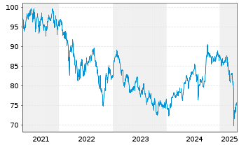 Chart abrdn SICAV I-Asia Pac.Sus.Eq. Actions A Acc USD - 5 Jahre