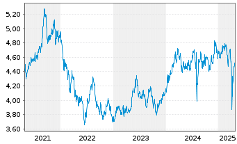 Chart abrdn SICAV I-Japanese Sus.Eq. Actions Class A-2 - 5 années