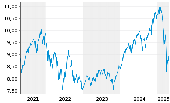 Chart AXA World Fds II-Evolv.Tr.Equ. A N.A Dist USD o.N. - 5 années