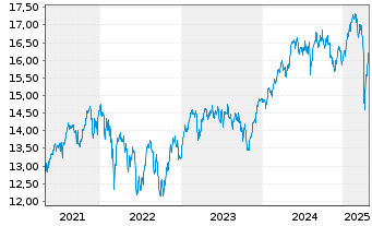 Chart AXA World Fds II-Cont.Eu.Opp.E Act Nom. A o.N. - 5 années