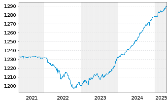 Chart Deka-Flex: Euro - 5 Years