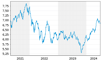 Chart DNB Fund-FUTURE WAVES Inhaber-Anteile A o.N. - 5 Years