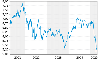 Chart DNB Fund-FUTURE WAVES Inhaber-Anteile A o.N. - 5 Years