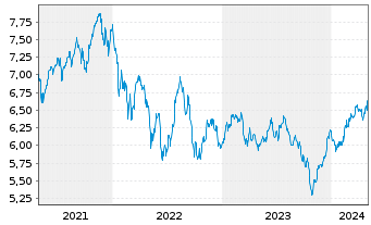 Chart DNB Fund-FUTURE WAVES Inhaber-Anteile A o.N. - 5 Years