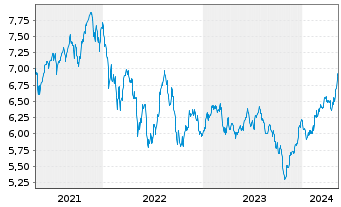 Chart DNB Fund-FUTURE WAVES Inhaber-Anteile A o.N. - 5 années