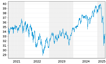 Chart F.Tem.Inv.Fds-Templ.Global Fd. Nam.-A. A(Ydis.)oN. - 5 années