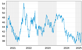 Chart Fr.Temp.Inv.Fds-T.Lat.Am.Fd Namens-Anteile A - 5 années