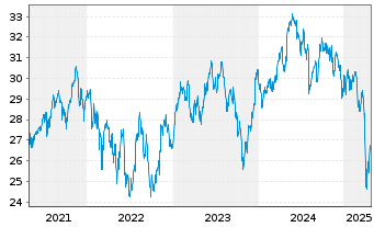 Chart F.Tem.Inv.Fds-T.Gbl Cl.Change Nam.-Ant. A Ydis.oN. - 5 Jahre