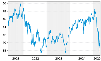 Chart Fr.Temp.Inv.Fds-T.Glob.Sm.Cos Nam.-Ant. A Ydis. - 5 Years