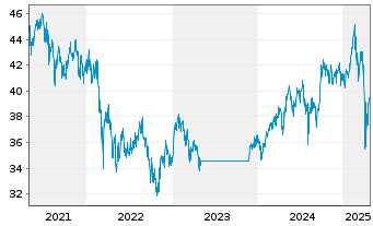 Chart Fr.Temp.Inv.Fds-T.Em.Mkt.Fd Nam.-Ant. A Ydis. - 5 Jahre