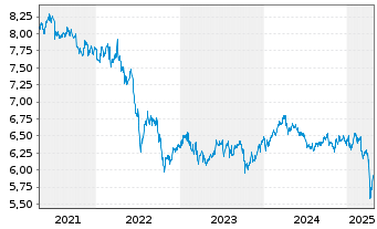 Chart Fr.Temp.Inv.Fds-T.Em.Mkt.BdFd Nam.-Ant. A Qdis - 5 années