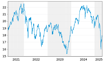 Chart SEB Fund 1-SEB Nordic Equity Actions Nom. C o.N. - 5 années